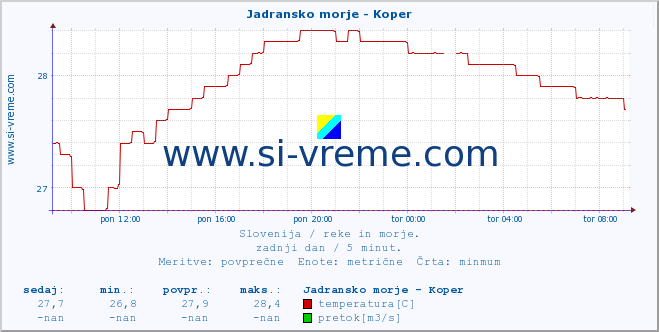 POVPREČJE :: Jadransko morje - Koper :: temperatura | pretok | višina :: zadnji dan / 5 minut.