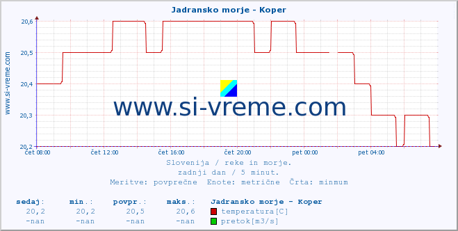 POVPREČJE :: Jadransko morje - Koper :: temperatura | pretok | višina :: zadnji dan / 5 minut.