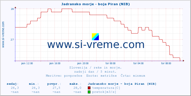 POVPREČJE :: Jadransko morje - boja Piran (NIB) :: temperatura | pretok | višina :: zadnji dan / 5 minut.