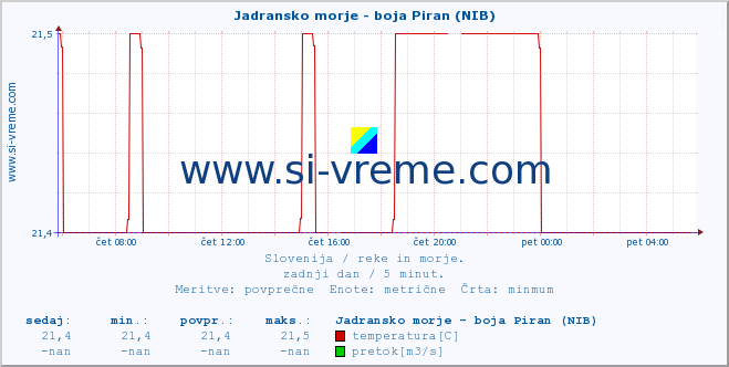 POVPREČJE :: Jadransko morje - boja Piran (NIB) :: temperatura | pretok | višina :: zadnji dan / 5 minut.