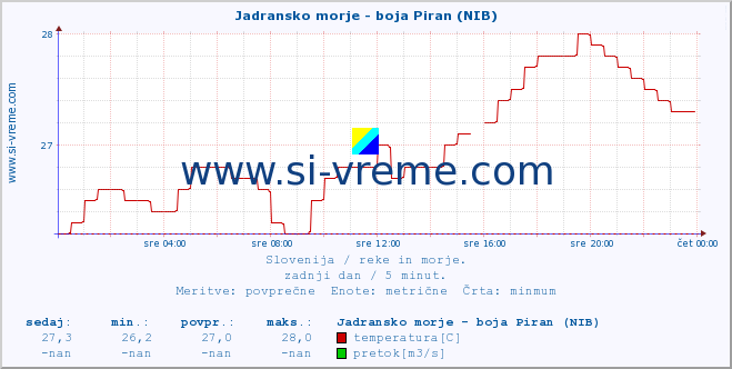 POVPREČJE :: Jadransko morje - boja Piran (NIB) :: temperatura | pretok | višina :: zadnji dan / 5 minut.