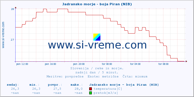 POVPREČJE :: Jadransko morje - boja Piran (NIB) :: temperatura | pretok | višina :: zadnji dan / 5 minut.