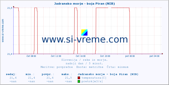 POVPREČJE :: Jadransko morje - boja Piran (NIB) :: temperatura | pretok | višina :: zadnji dan / 5 minut.