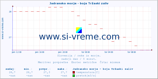 POVPREČJE :: Jadransko morje - boja Tržaski zaliv :: temperatura | pretok | višina :: zadnji dan / 5 minut.