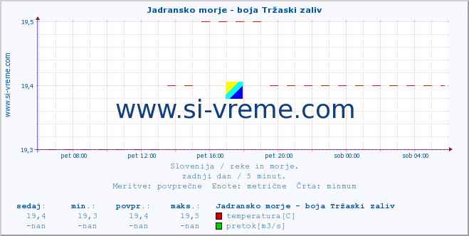 POVPREČJE :: Jadransko morje - boja Tržaski zaliv :: temperatura | pretok | višina :: zadnji dan / 5 minut.