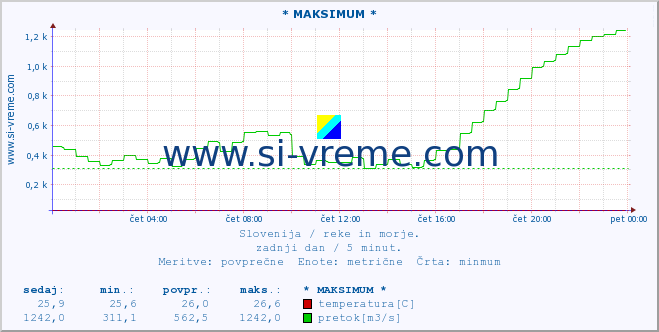 POVPREČJE :: * MAKSIMUM * :: temperatura | pretok | višina :: zadnji dan / 5 minut.