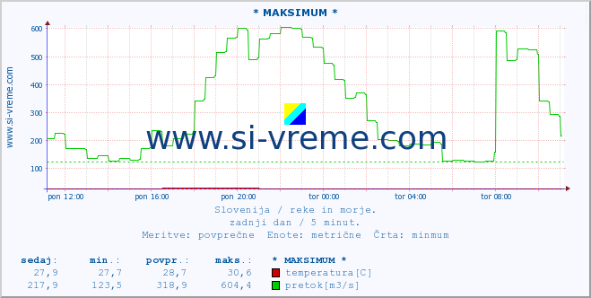 POVPREČJE :: * MAKSIMUM * :: temperatura | pretok | višina :: zadnji dan / 5 minut.