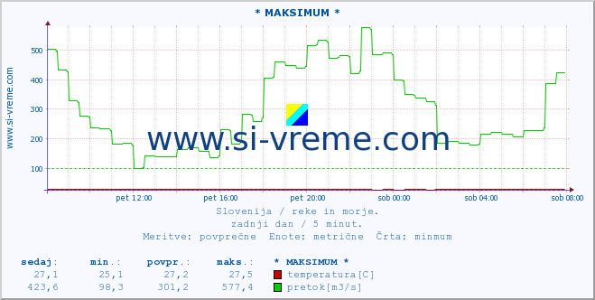 POVPREČJE :: * MAKSIMUM * :: temperatura | pretok | višina :: zadnji dan / 5 minut.