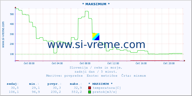 POVPREČJE :: * MAKSIMUM * :: temperatura | pretok | višina :: zadnji dan / 5 minut.