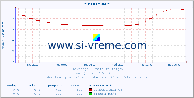 POVPREČJE :: * MINIMUM * :: temperatura | pretok | višina :: zadnji dan / 5 minut.