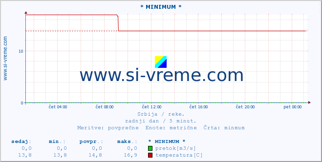 POVPREČJE :: * MINIMUM * :: višina | pretok | temperatura :: zadnji dan / 5 minut.