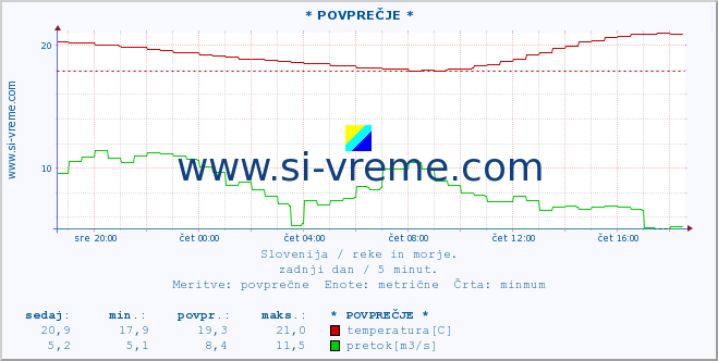 POVPREČJE :: * POVPREČJE * :: temperatura | pretok | višina :: zadnji dan / 5 minut.