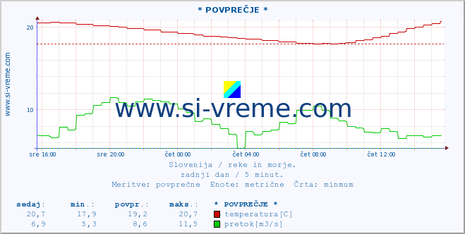 POVPREČJE :: * POVPREČJE * :: temperatura | pretok | višina :: zadnji dan / 5 minut.