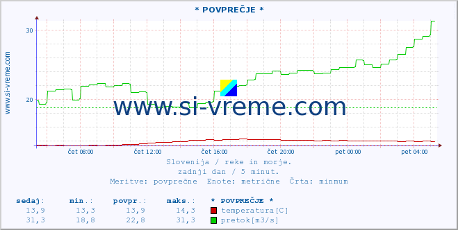 POVPREČJE :: * POVPREČJE * :: temperatura | pretok | višina :: zadnji dan / 5 minut.