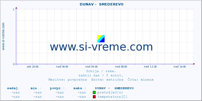 POVPREČJE ::  DUNAV -  SMEDEREVO :: višina | pretok | temperatura :: zadnji dan / 5 minut.