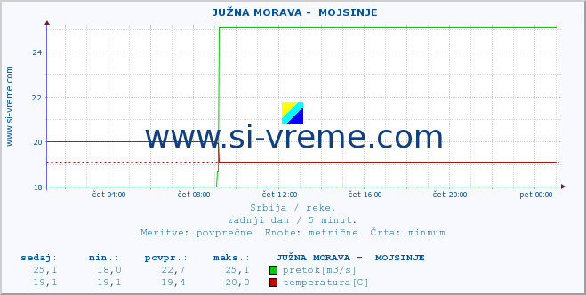 POVPREČJE ::  JUŽNA MORAVA -  MOJSINJE :: višina | pretok | temperatura :: zadnji dan / 5 minut.