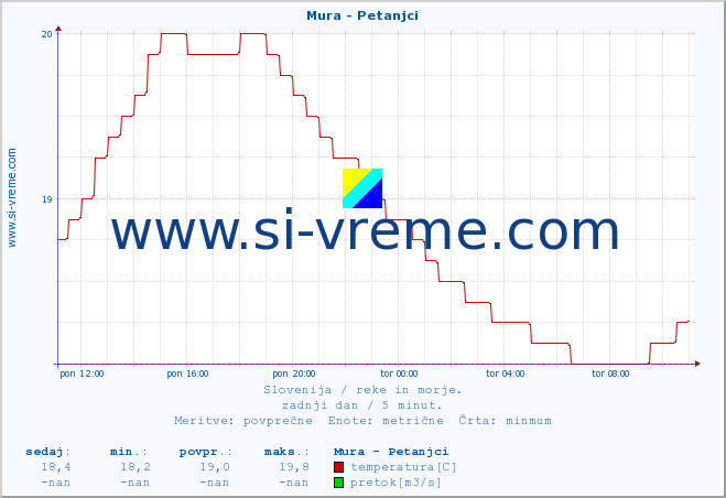 POVPREČJE :: Mura - Petanjci :: temperatura | pretok | višina :: zadnji dan / 5 minut.