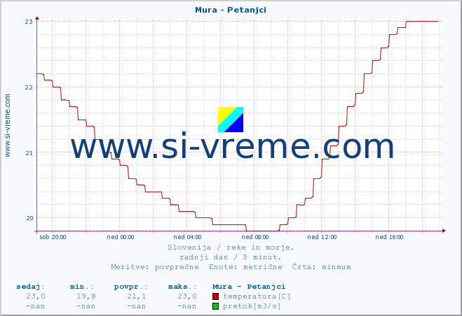 POVPREČJE :: Mura - Petanjci :: temperatura | pretok | višina :: zadnji dan / 5 minut.