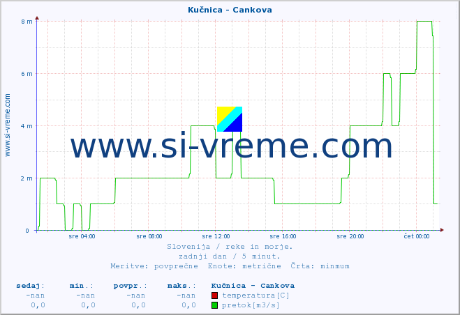 POVPREČJE :: Kučnica - Cankova :: temperatura | pretok | višina :: zadnji dan / 5 minut.