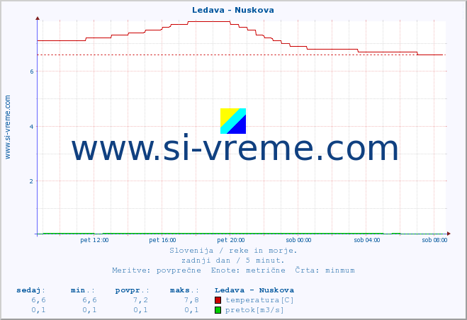 POVPREČJE :: Ledava - Nuskova :: temperatura | pretok | višina :: zadnji dan / 5 minut.