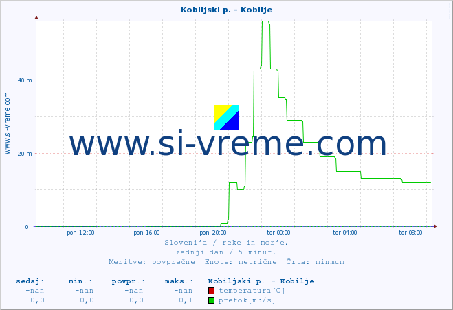 POVPREČJE :: Kobiljski p. - Kobilje :: temperatura | pretok | višina :: zadnji dan / 5 minut.