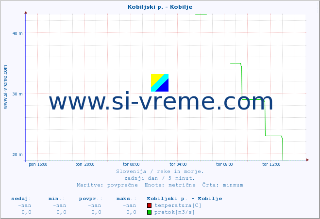 POVPREČJE :: Kobiljski p. - Kobilje :: temperatura | pretok | višina :: zadnji dan / 5 minut.