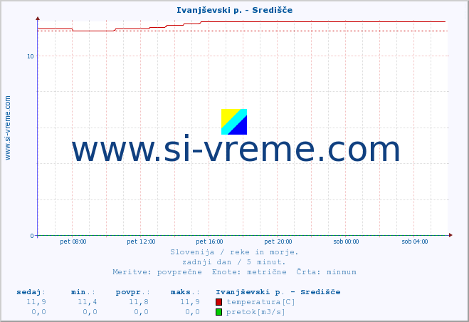 POVPREČJE :: Ivanjševski p. - Središče :: temperatura | pretok | višina :: zadnji dan / 5 minut.