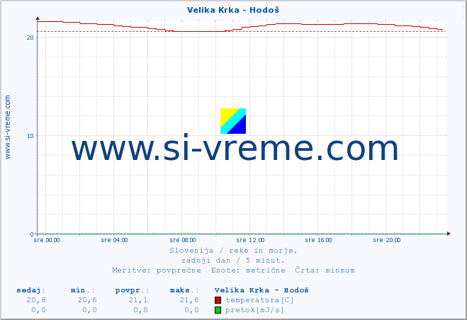 POVPREČJE :: Velika Krka - Hodoš :: temperatura | pretok | višina :: zadnji dan / 5 minut.