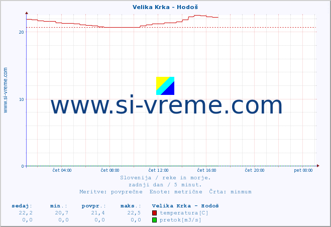 POVPREČJE :: Velika Krka - Hodoš :: temperatura | pretok | višina :: zadnji dan / 5 minut.