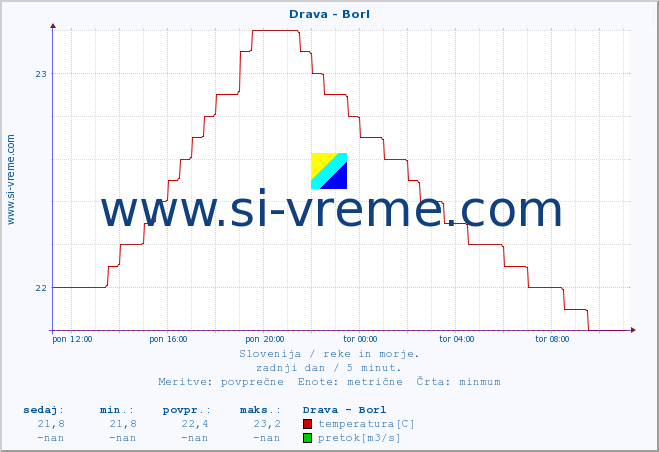POVPREČJE :: Drava - Borl :: temperatura | pretok | višina :: zadnji dan / 5 minut.