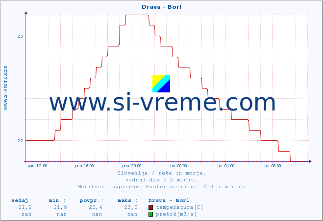 POVPREČJE :: Drava - Borl :: temperatura | pretok | višina :: zadnji dan / 5 minut.