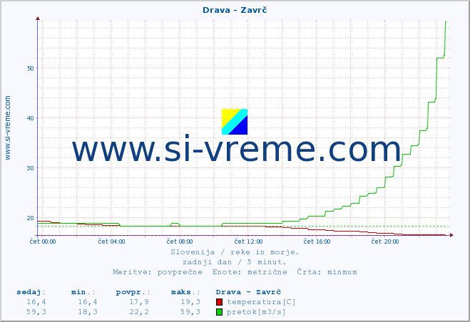 POVPREČJE :: Drava - Zavrč :: temperatura | pretok | višina :: zadnji dan / 5 minut.