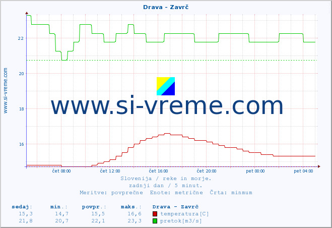 POVPREČJE :: Drava - Zavrč :: temperatura | pretok | višina :: zadnji dan / 5 minut.