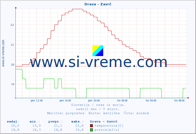 POVPREČJE :: Drava - Zavrč :: temperatura | pretok | višina :: zadnji dan / 5 minut.