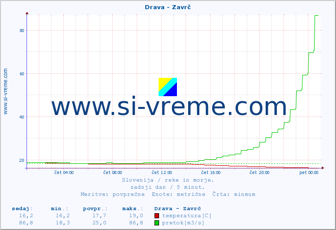 POVPREČJE :: Drava - Zavrč :: temperatura | pretok | višina :: zadnji dan / 5 minut.