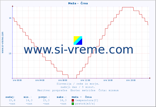 POVPREČJE :: Meža -  Črna :: temperatura | pretok | višina :: zadnji dan / 5 minut.