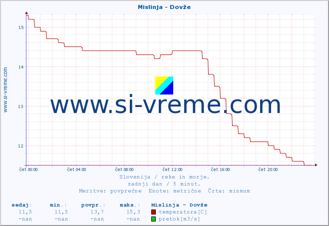 POVPREČJE :: Mislinja - Dovže :: temperatura | pretok | višina :: zadnji dan / 5 minut.