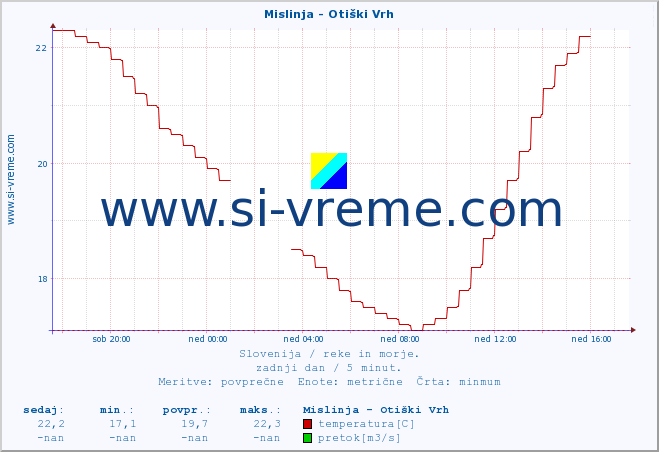 POVPREČJE :: Mislinja - Otiški Vrh :: temperatura | pretok | višina :: zadnji dan / 5 minut.