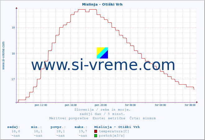 POVPREČJE :: Mislinja - Otiški Vrh :: temperatura | pretok | višina :: zadnji dan / 5 minut.