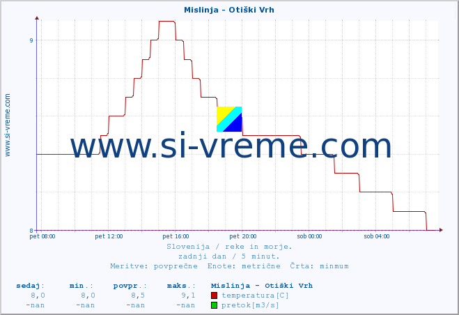 POVPREČJE :: Mislinja - Otiški Vrh :: temperatura | pretok | višina :: zadnji dan / 5 minut.