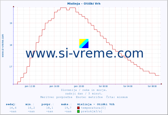 POVPREČJE :: Mislinja - Otiški Vrh :: temperatura | pretok | višina :: zadnji dan / 5 minut.