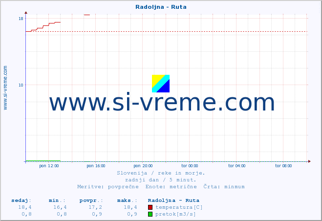 POVPREČJE :: Radoljna - Ruta :: temperatura | pretok | višina :: zadnji dan / 5 minut.