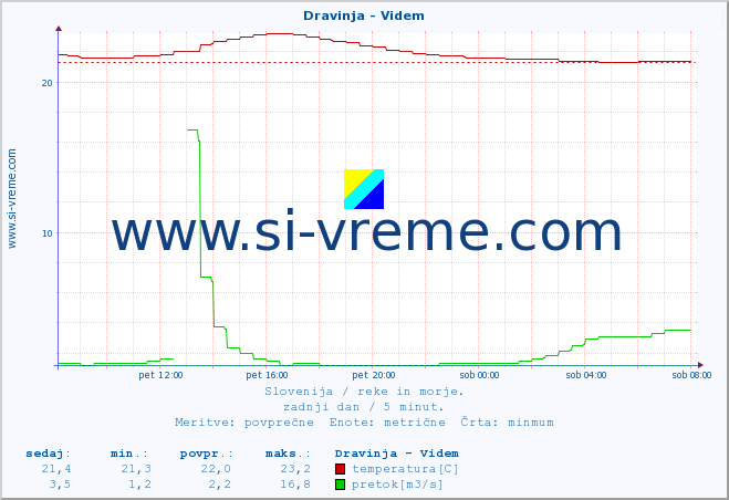 POVPREČJE :: Dravinja - Videm :: temperatura | pretok | višina :: zadnji dan / 5 minut.