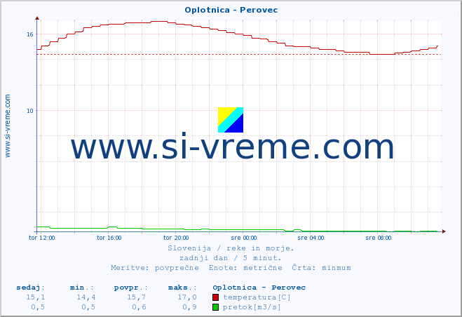 POVPREČJE :: Oplotnica - Perovec :: temperatura | pretok | višina :: zadnji dan / 5 minut.