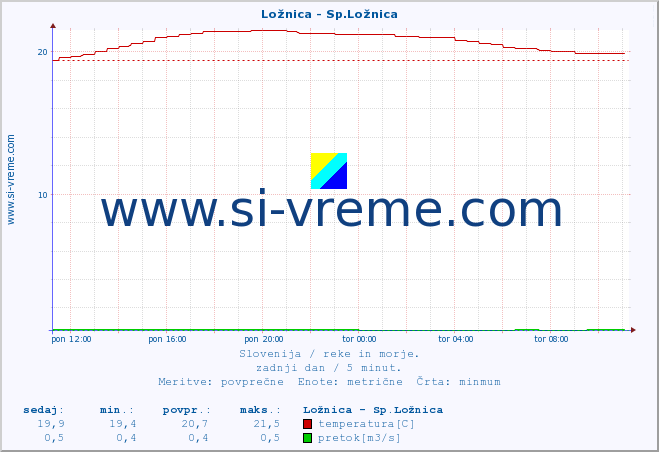 POVPREČJE :: Ložnica - Sp.Ložnica :: temperatura | pretok | višina :: zadnji dan / 5 minut.