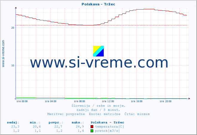 POVPREČJE :: Polskava - Tržec :: temperatura | pretok | višina :: zadnji dan / 5 minut.