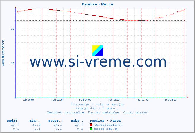 POVPREČJE :: Pesnica - Ranca :: temperatura | pretok | višina :: zadnji dan / 5 minut.