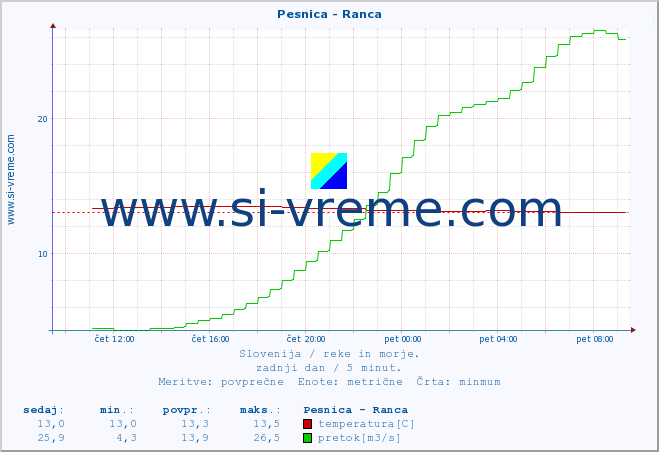 POVPREČJE :: Pesnica - Ranca :: temperatura | pretok | višina :: zadnji dan / 5 minut.