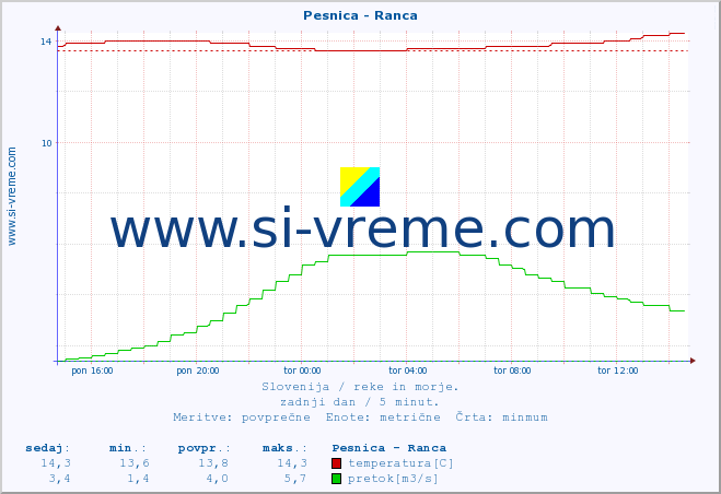 POVPREČJE :: Pesnica - Ranca :: temperatura | pretok | višina :: zadnji dan / 5 minut.