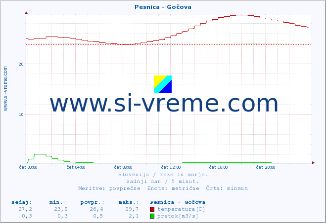 POVPREČJE :: Pesnica - Gočova :: temperatura | pretok | višina :: zadnji dan / 5 minut.